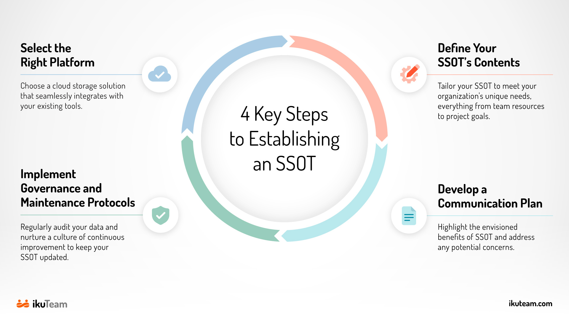 4 key steps to establishing SSOT